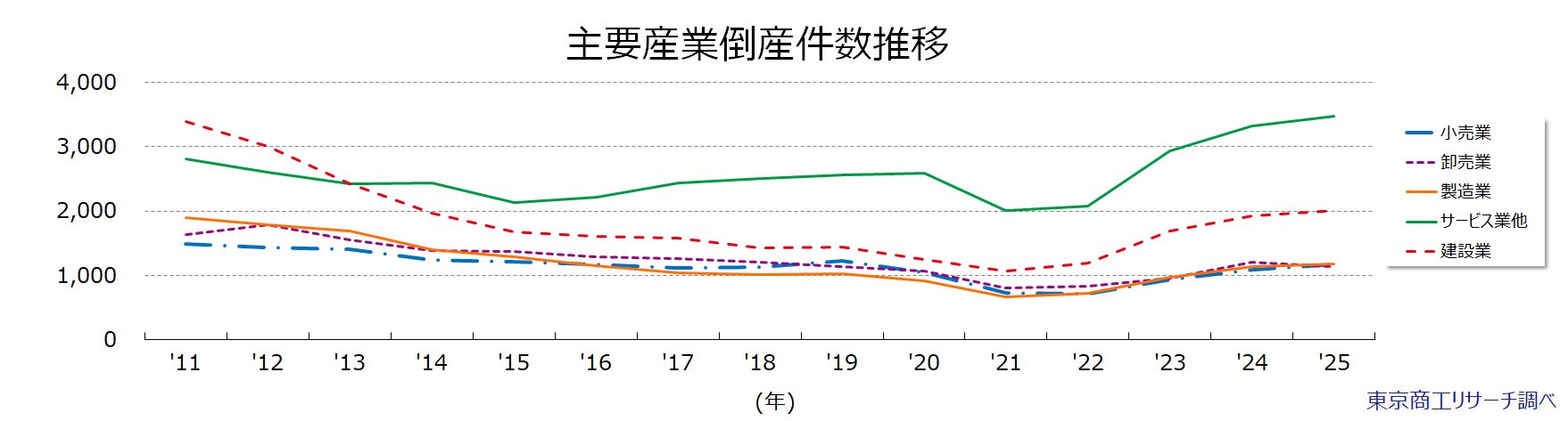 主要産業倒産件数　年次推移